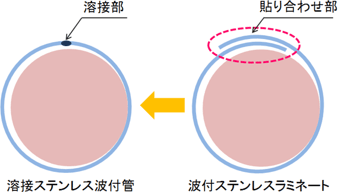 波付ステンレスラミネートと溶接ステンレス波付管との比較