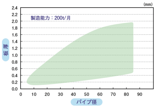 製造可能範囲グラフ